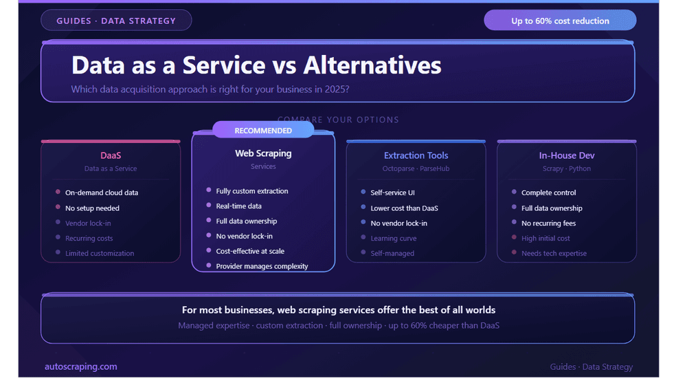 Alternatives to data as a service
