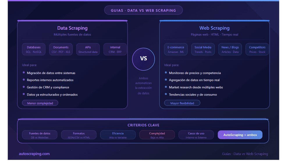 Data Scraping vs Web Scraping: Which should i use in 2026?