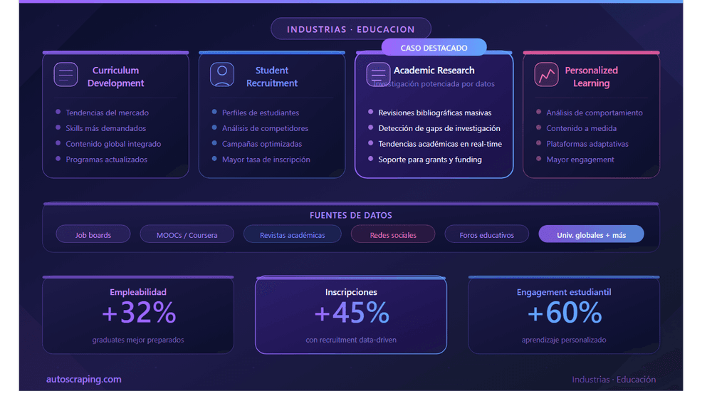 How the Education Industry Benefits from Web Scraping