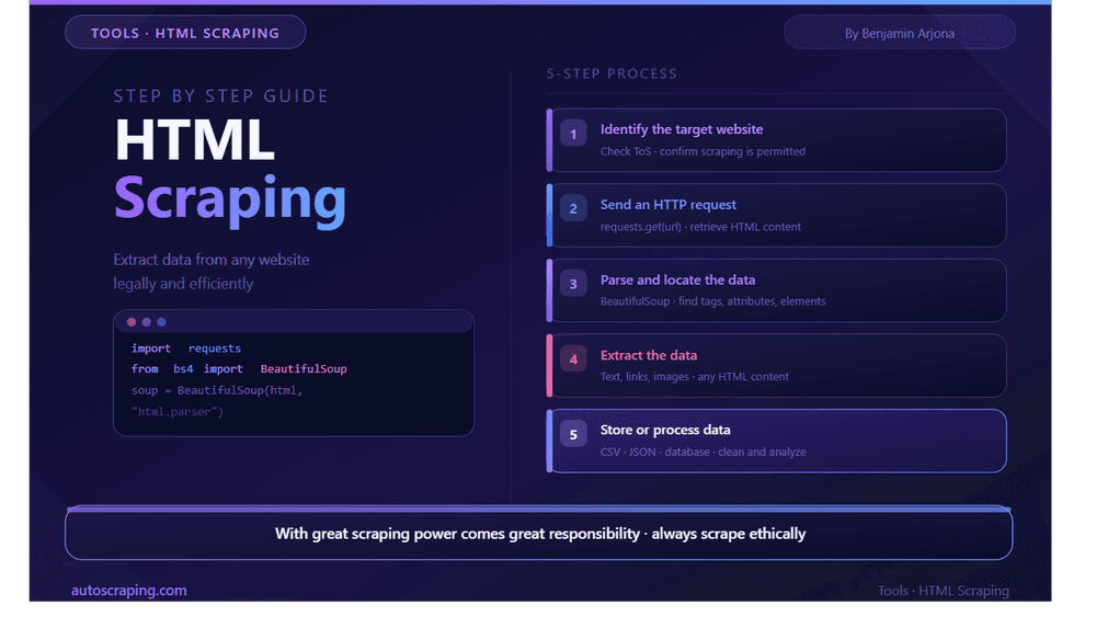 HTML Scraping: How to Scrape any Website and Extract HTML Code