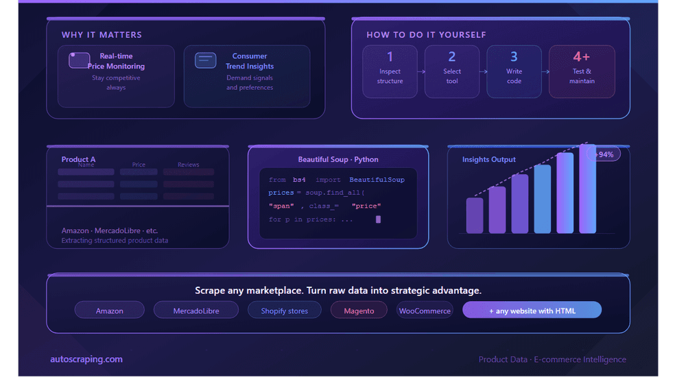Scraping E-Commerce Product Data