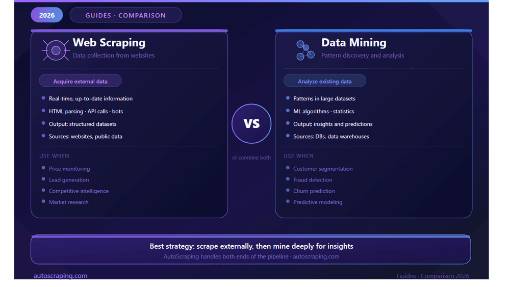 Web Scraping vs Data Mining: Which The Better in 2026?