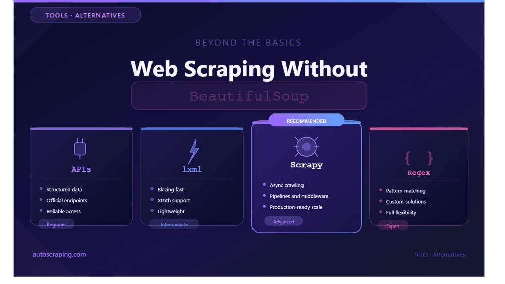 Web scraping without beautiful soup