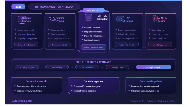 Advanced web scraping techniques in 2025