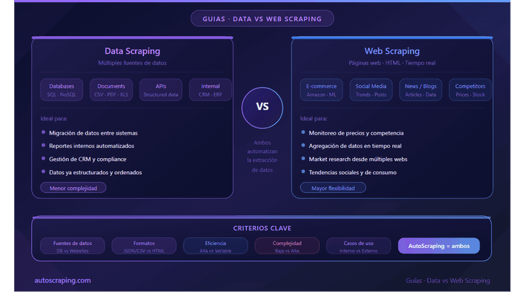 Data Scraping vs Web Scraping: Which should i use in 2026?