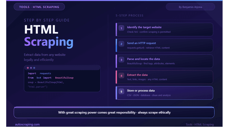 HTML Scraping: How to Scrape any Website and Extract HTML Code