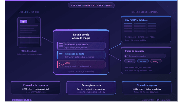 How to extract data from PDF Documents with Scraping