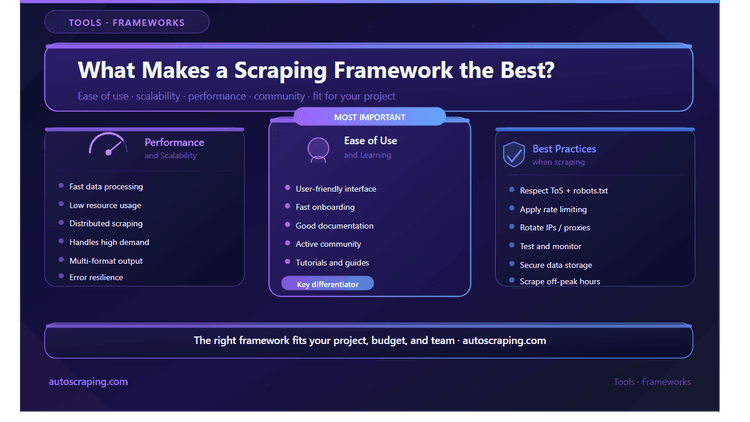 What Makes a Web Scraping Framework the Best?