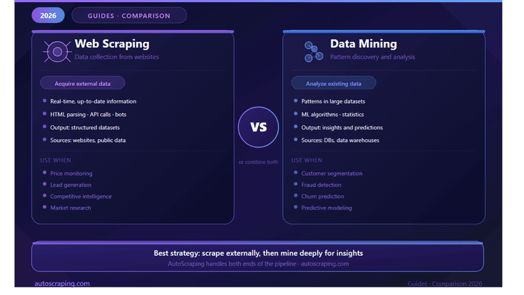 Web Scraping vs Data Mining: Which The Better in 2026?