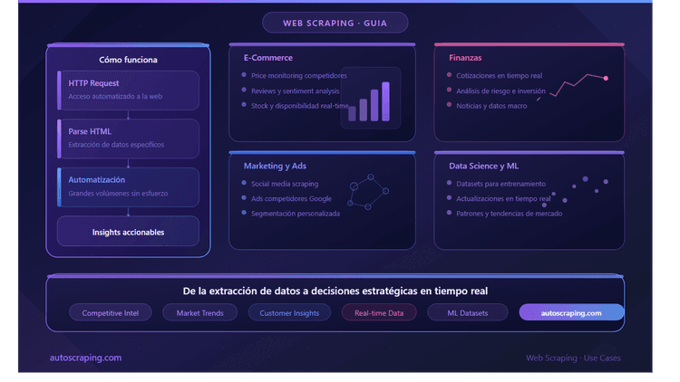 8 Web Scraping Use Cases in 2024 for Business