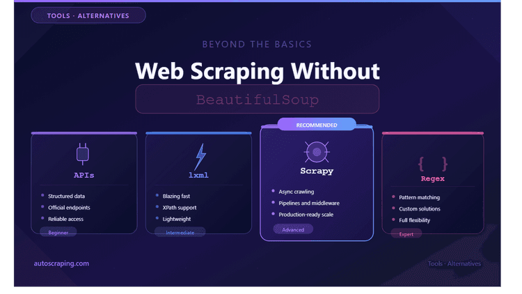 Web scraping without beautiful soup
