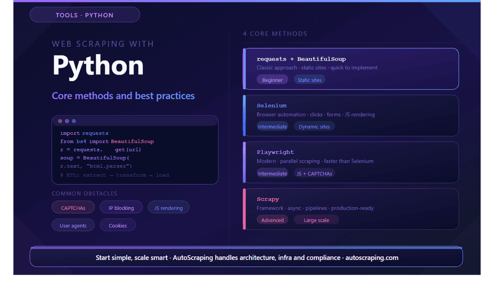 Guide to data extraction methods using Python