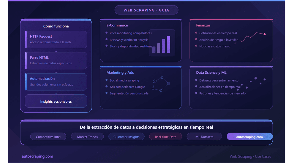8 Web Scraping Use Cases in 2024 for Business